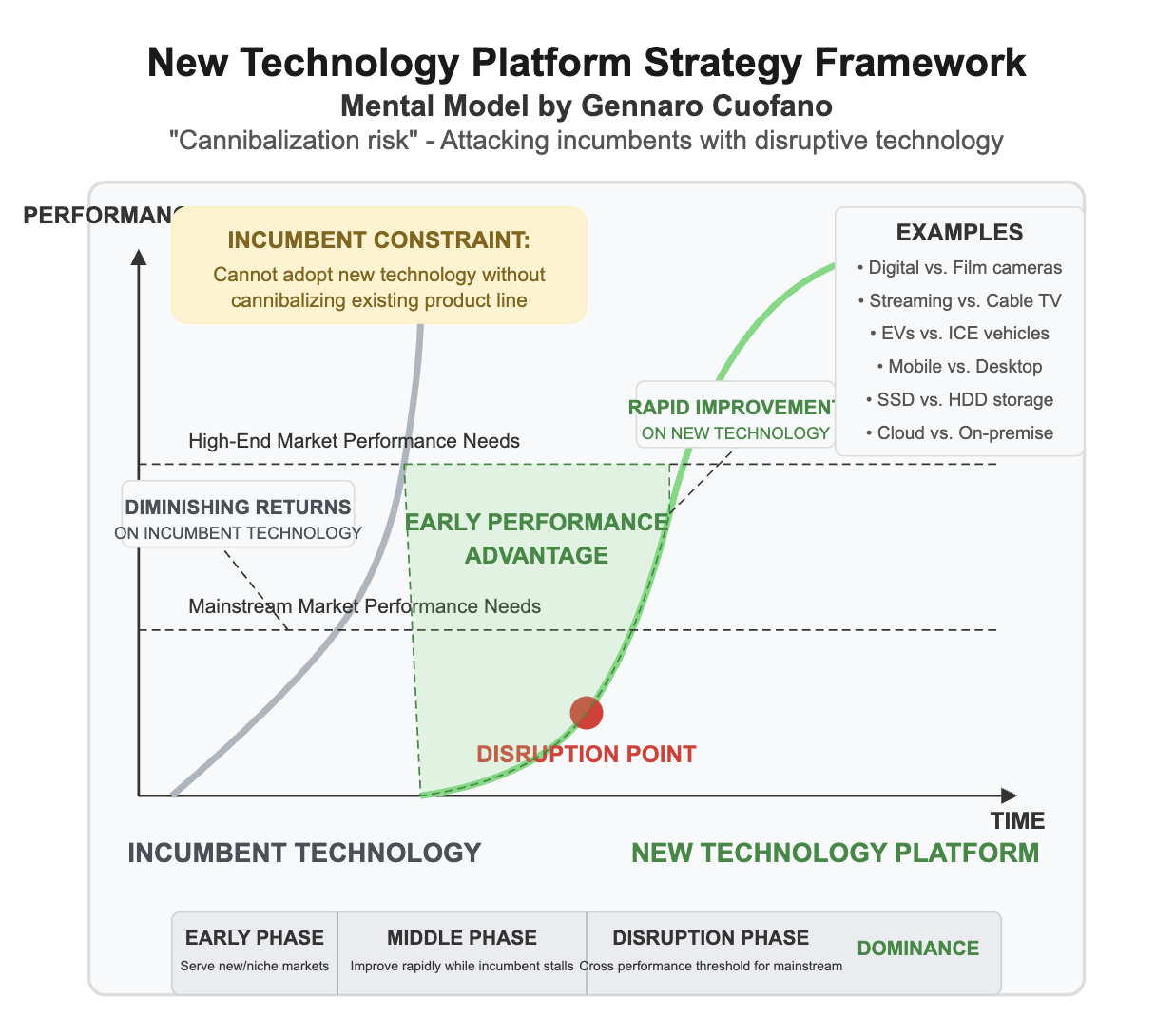 The New Technology Platform Strategy Framework