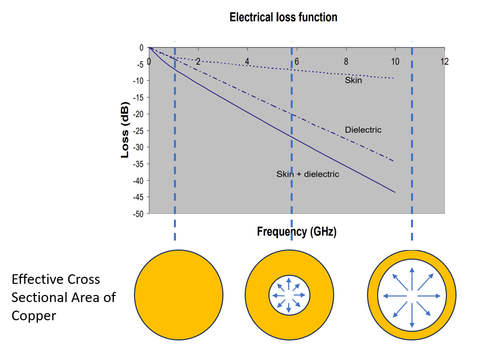 Figure 4. Skin effect in copper: As frequency increases, the current flows along the edge of the copper, lowering the effective sectional area it sees and increases attenuation.