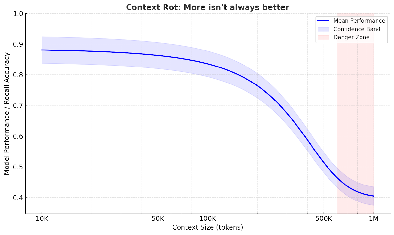 Context Rot Paper What is Context Engineering