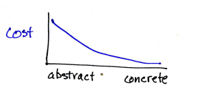 Abstract vs. Concrete Parameters - by Kent Beck