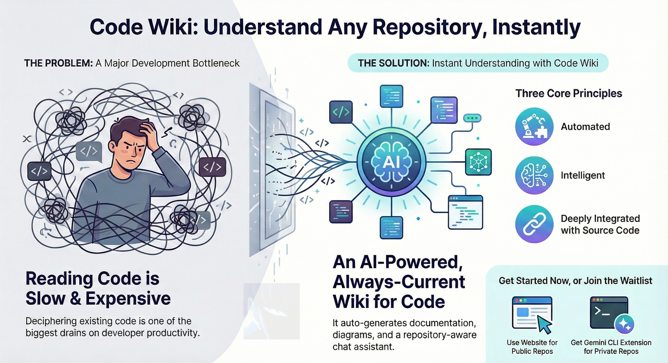 Google's New Code Wiki Solves Software's Most Expensive Problem