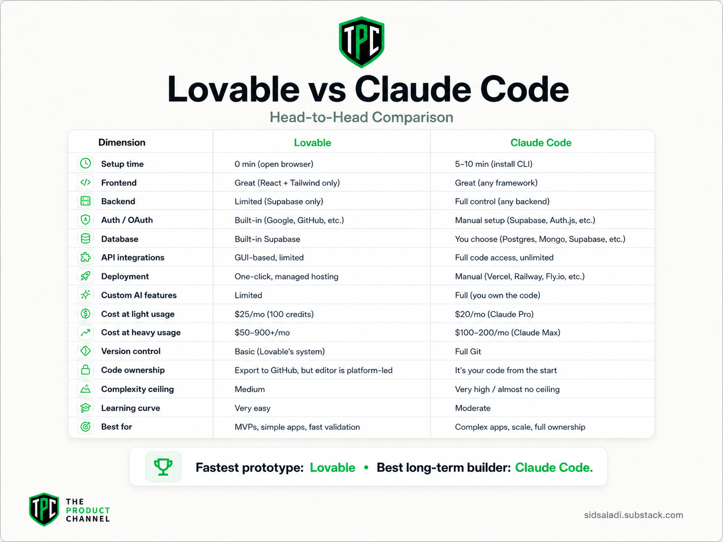 Lovable vs Claude Code: Do You Still Need a Vibe Coding Platform in 2026?
