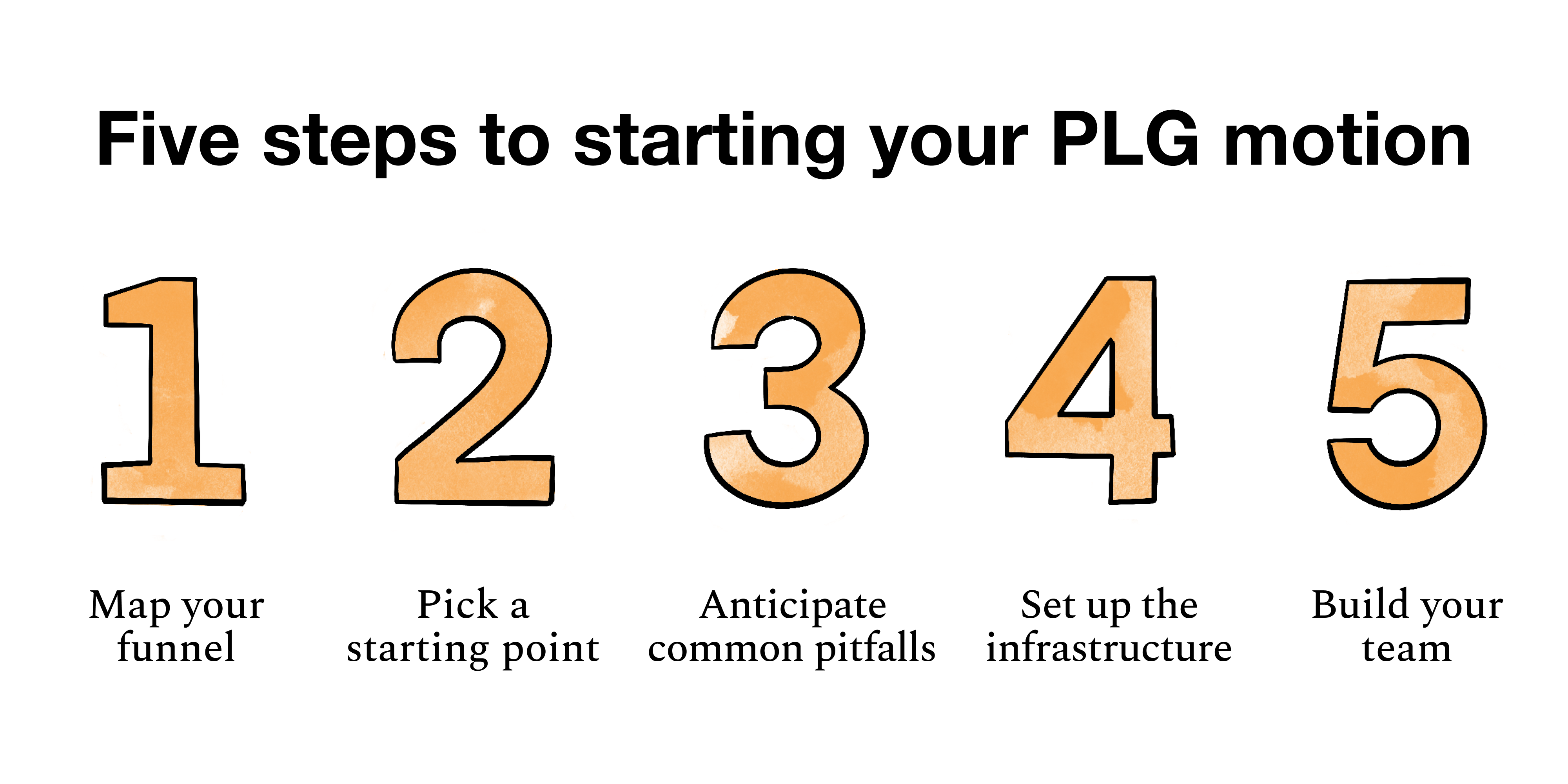 Image from Five steps to starting your product-led growth motion