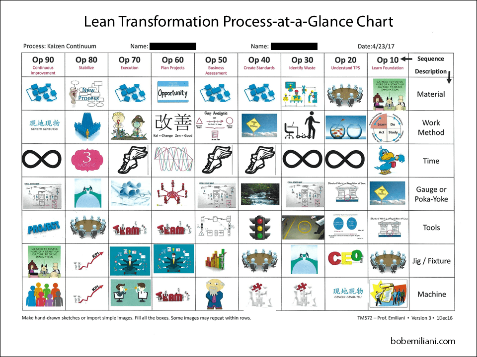Lean Transformation Process-at-a-Glance Charts