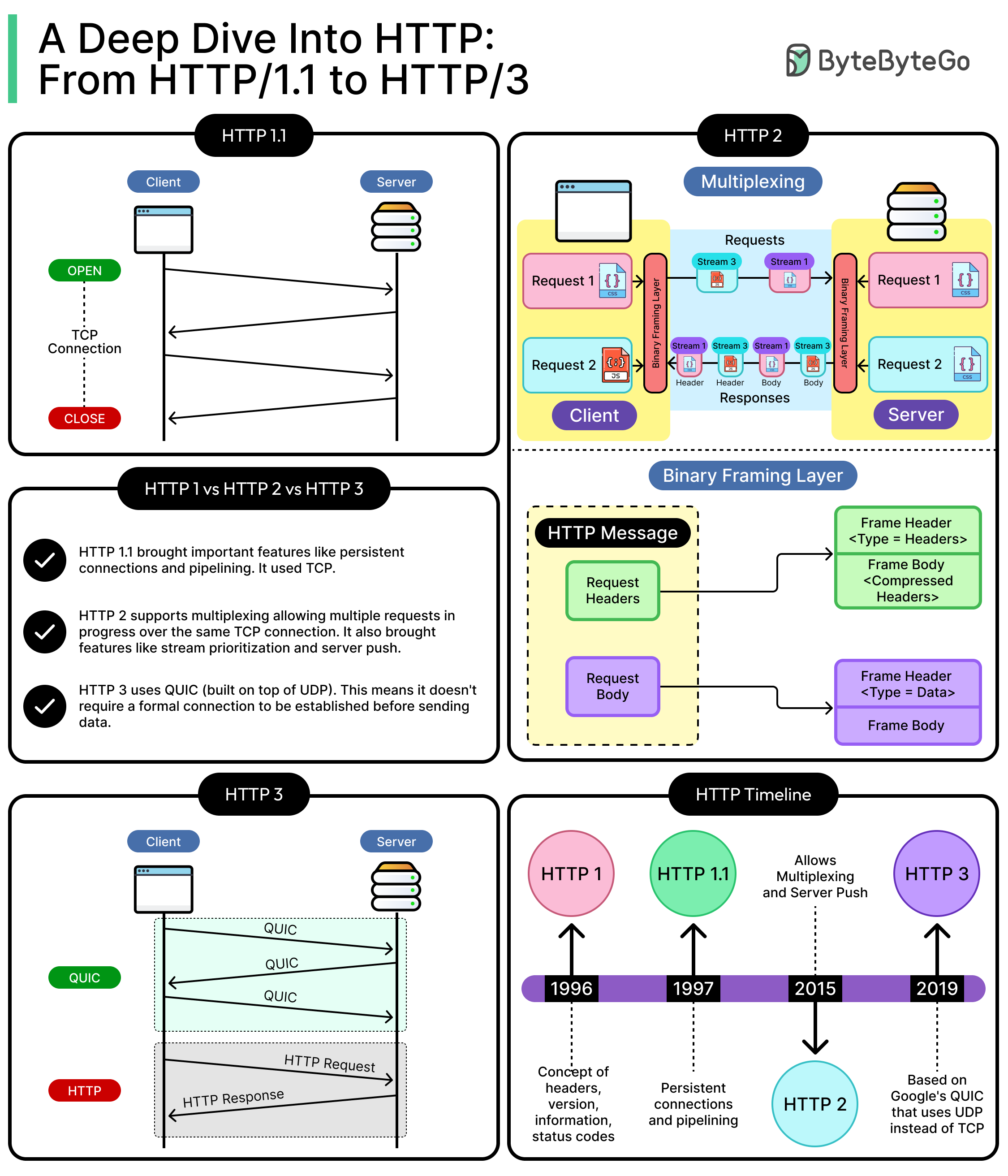 A Deep Dive Into HTTP: From HTTP/1.1 to HTTP/3