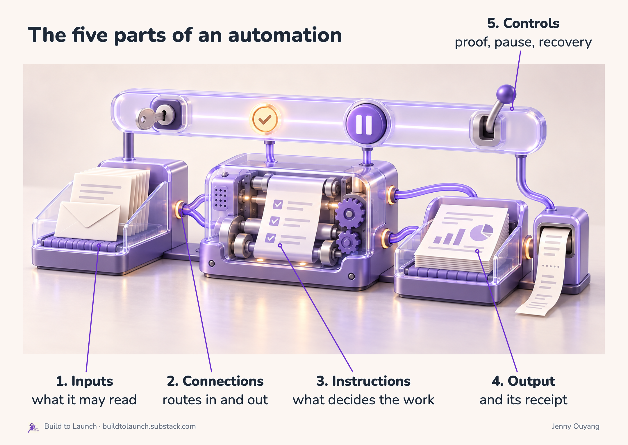 Five stacked rows label the Inputs, Connections, Instructions, Output, and Controls of an automation, with a reminder to keep the job contract stable when the runner changes.
