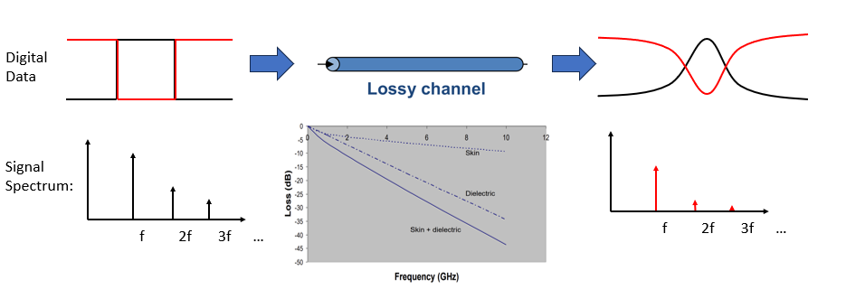 Figure 5. The effect of a lossy channel on an ideal square wave pulse. Higher order frequency components get attenuated more strongly and the signal appear to be rounded at the other end.