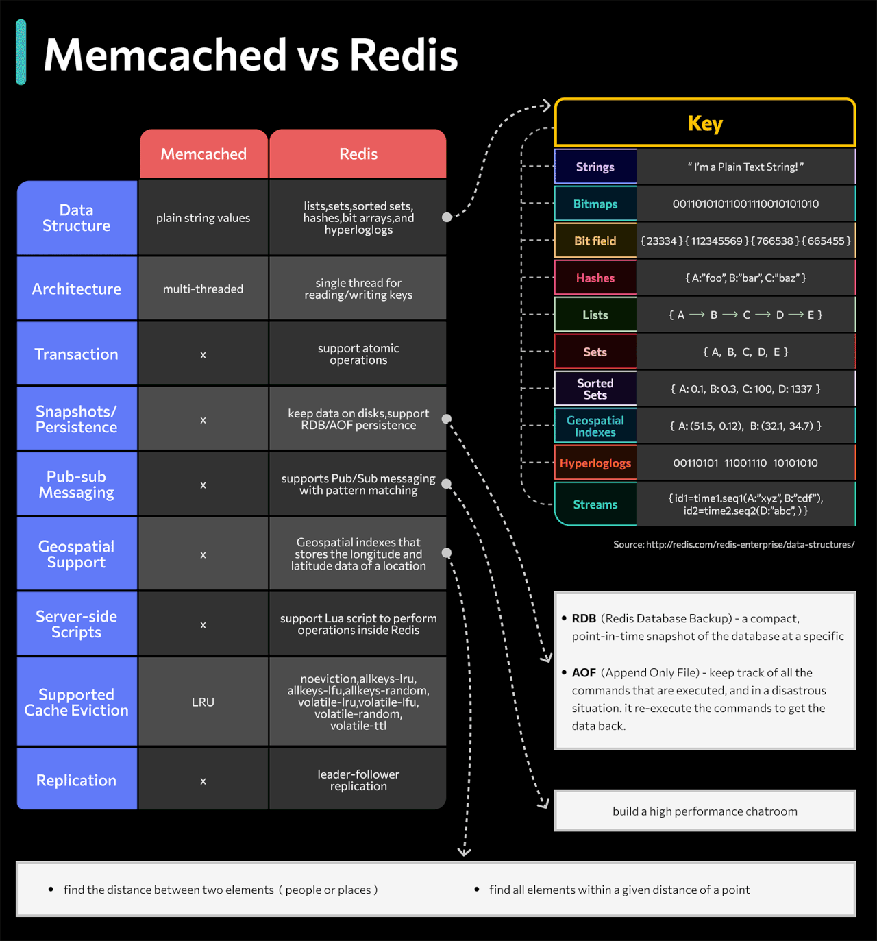 Memcached vs Redis