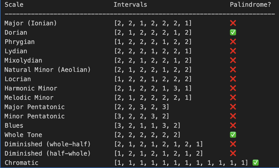 Palindromic scale intervals
