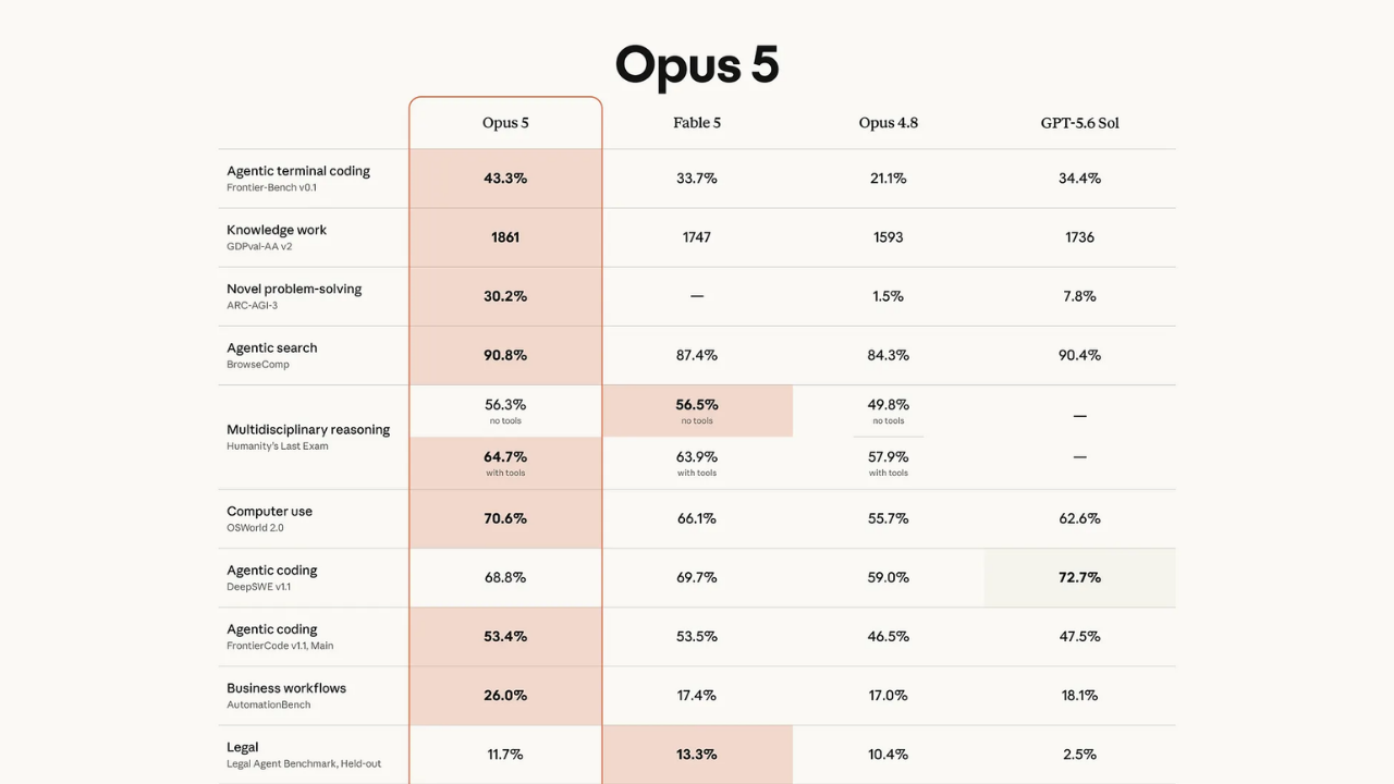 Claude Opus 5: The Best Opus Yet, Once You Heal It