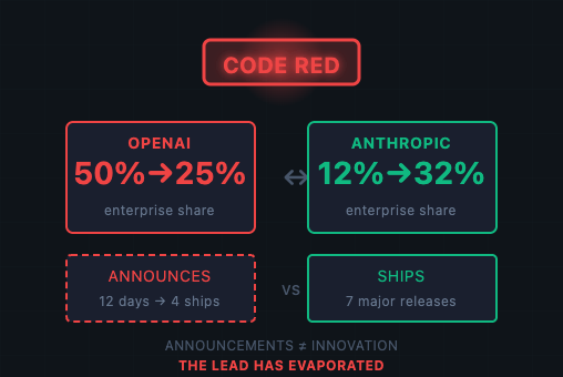 When Announcements Replace Innovation: OpenAI’s Code Red and What It Reveals About the AI Industry