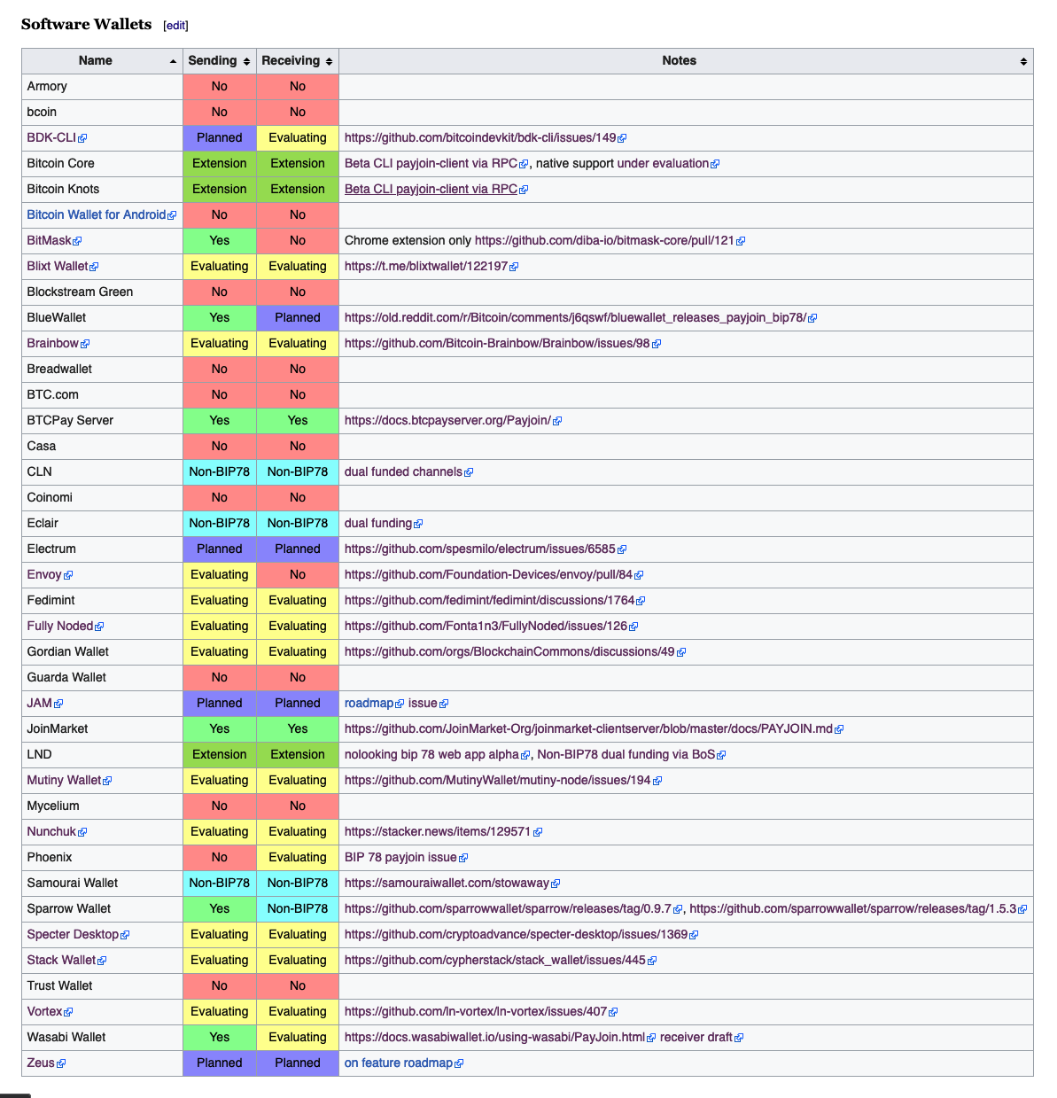 The table of payjoin adoption status from the wiki