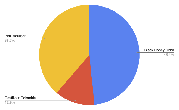 Survey results - favorite coffee