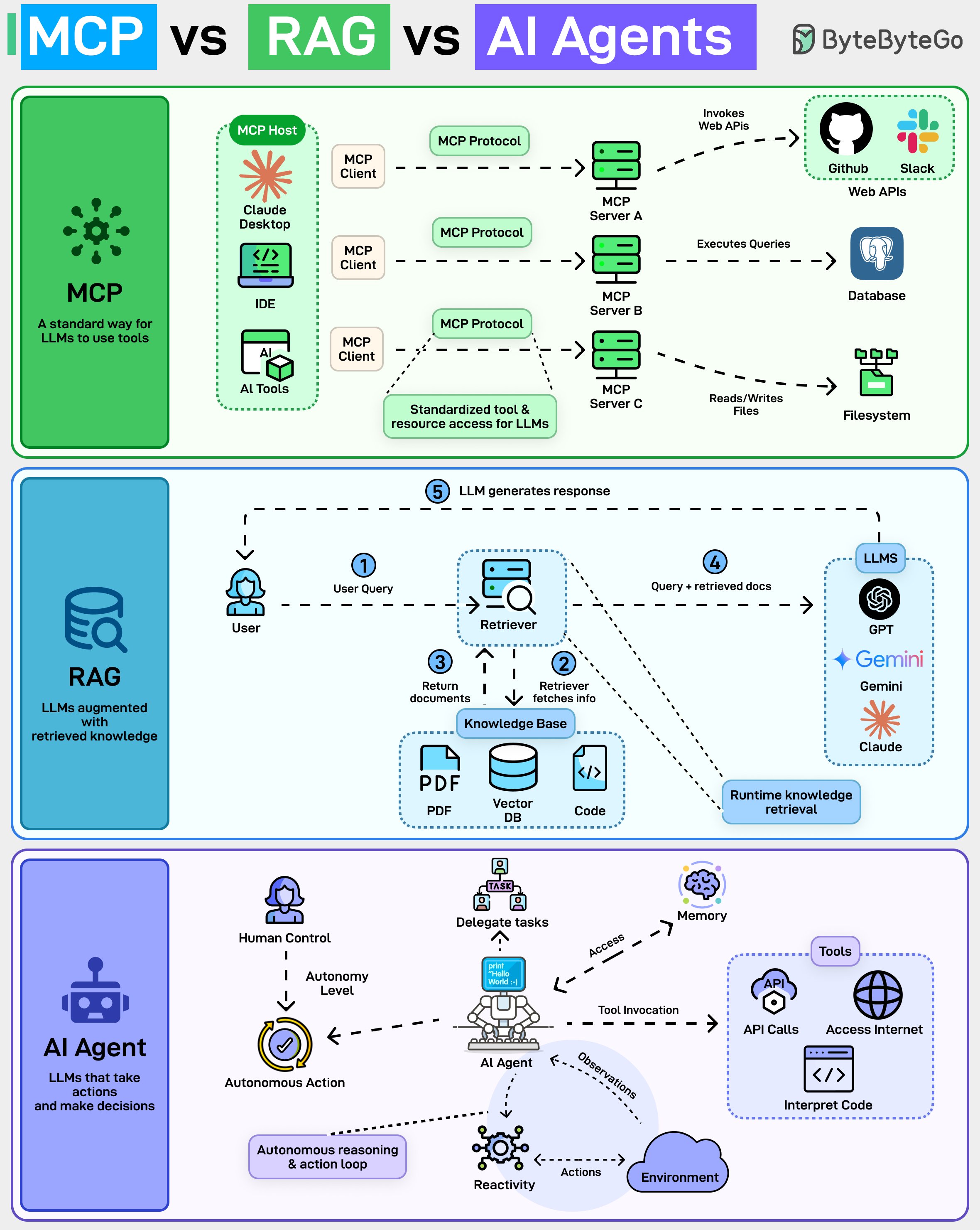 EP202: MCP vs RAG vs AI Agents - ByteByteGo Newsletter