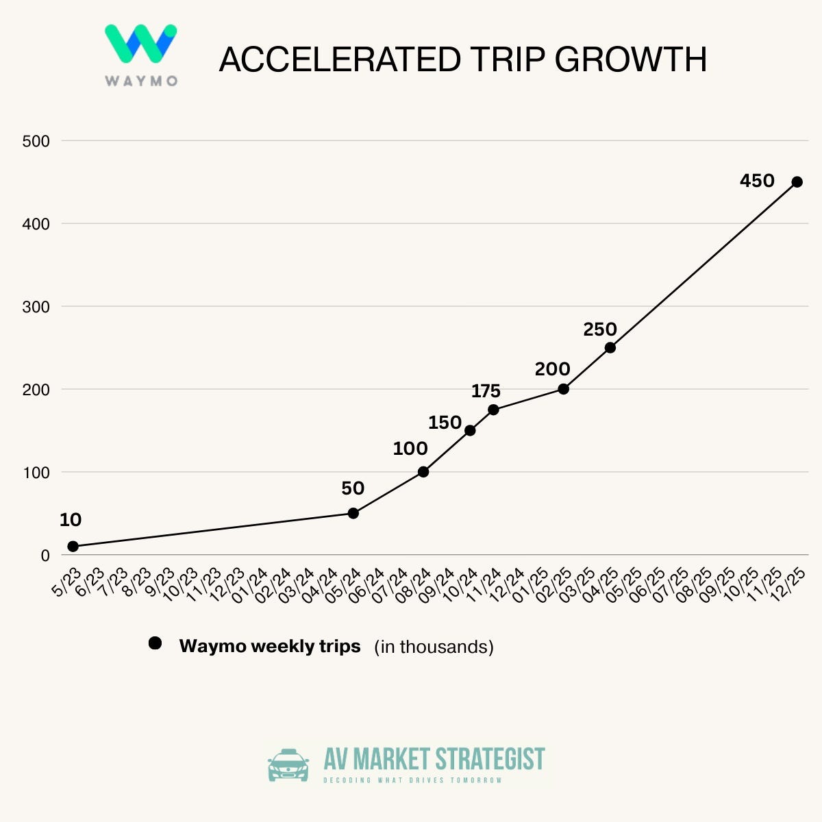 Waymo Chart Waymo’s 2025 Year in Review: The Year Robotaxis Scaled