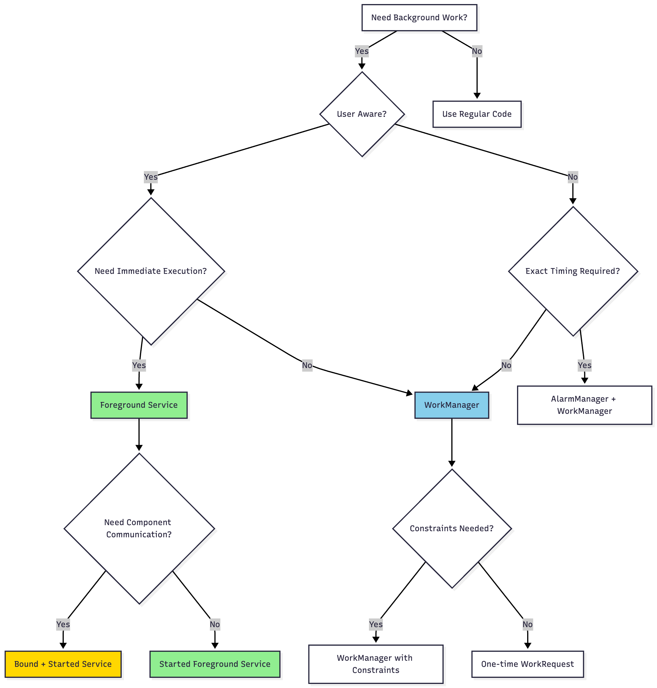 Complete Guide to Android Services: Architecture, Implementation, and ...
