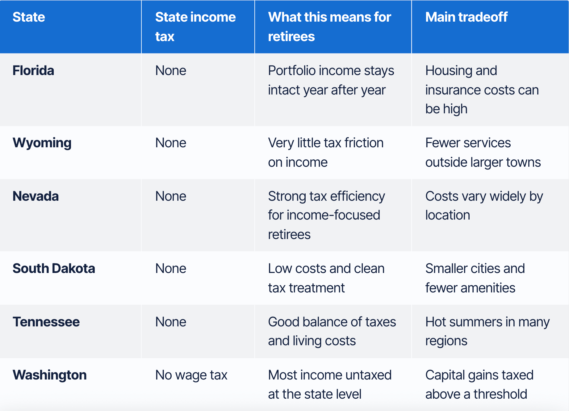 Most and Least Tax-Friendly States for Retirees in 2026