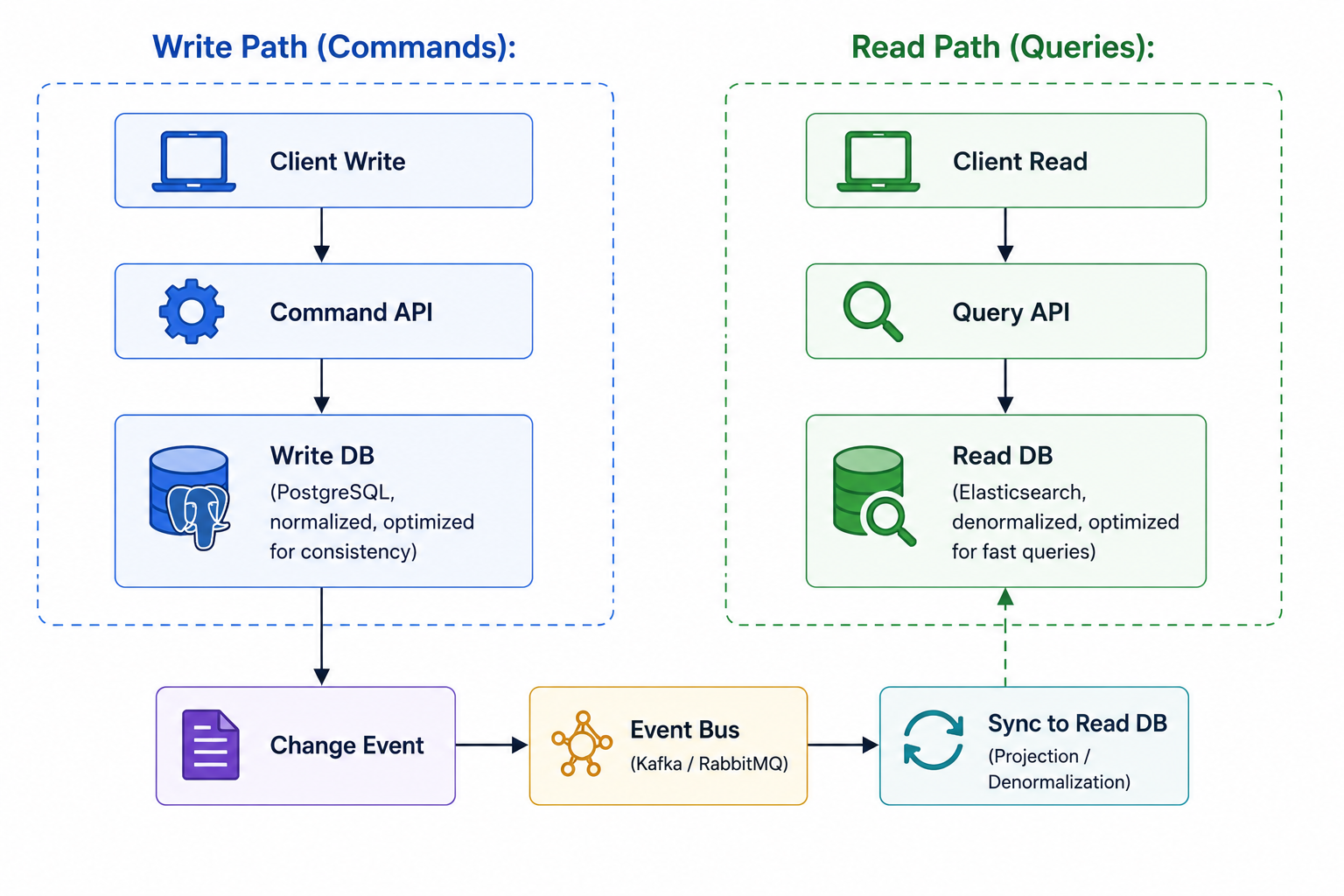 20 System Design Diagrams Every Software Engineer Should Memorize