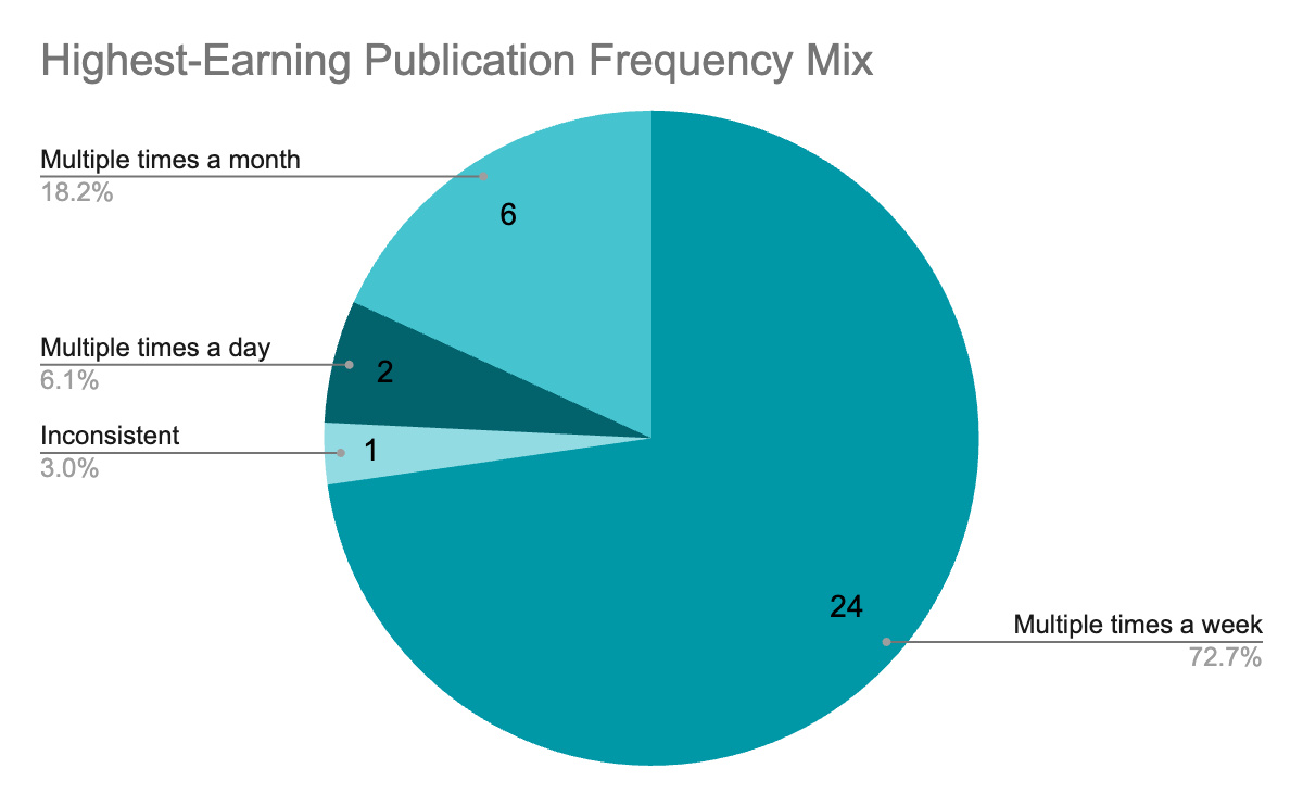Which Substack Publications Make the Most Money (And What's Driving ...