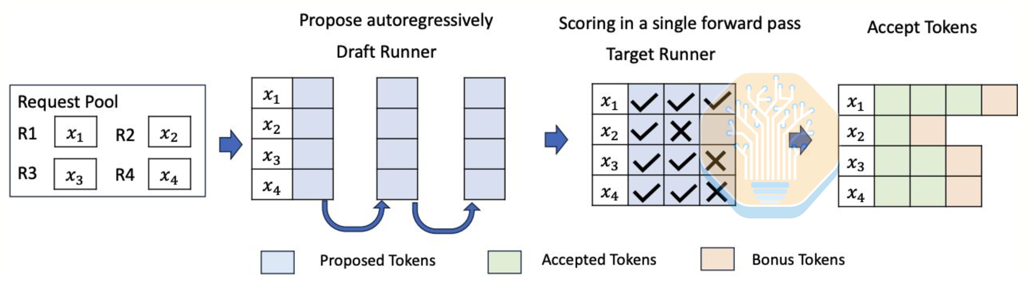 Diagram of speculative decoding with a small draft model proposing tokens and the target model verifying them in one forward pass