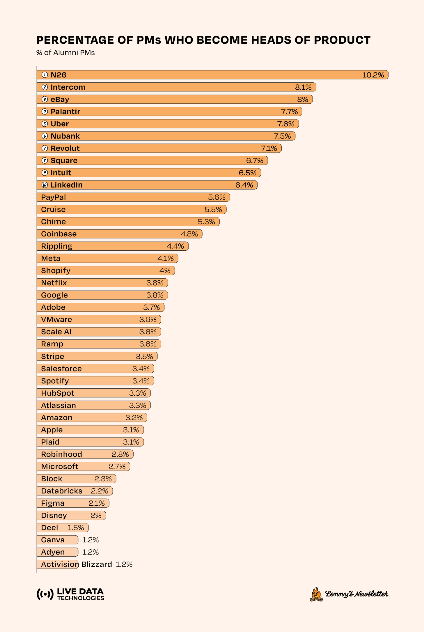 Image from Which companies accelerate PM careers most