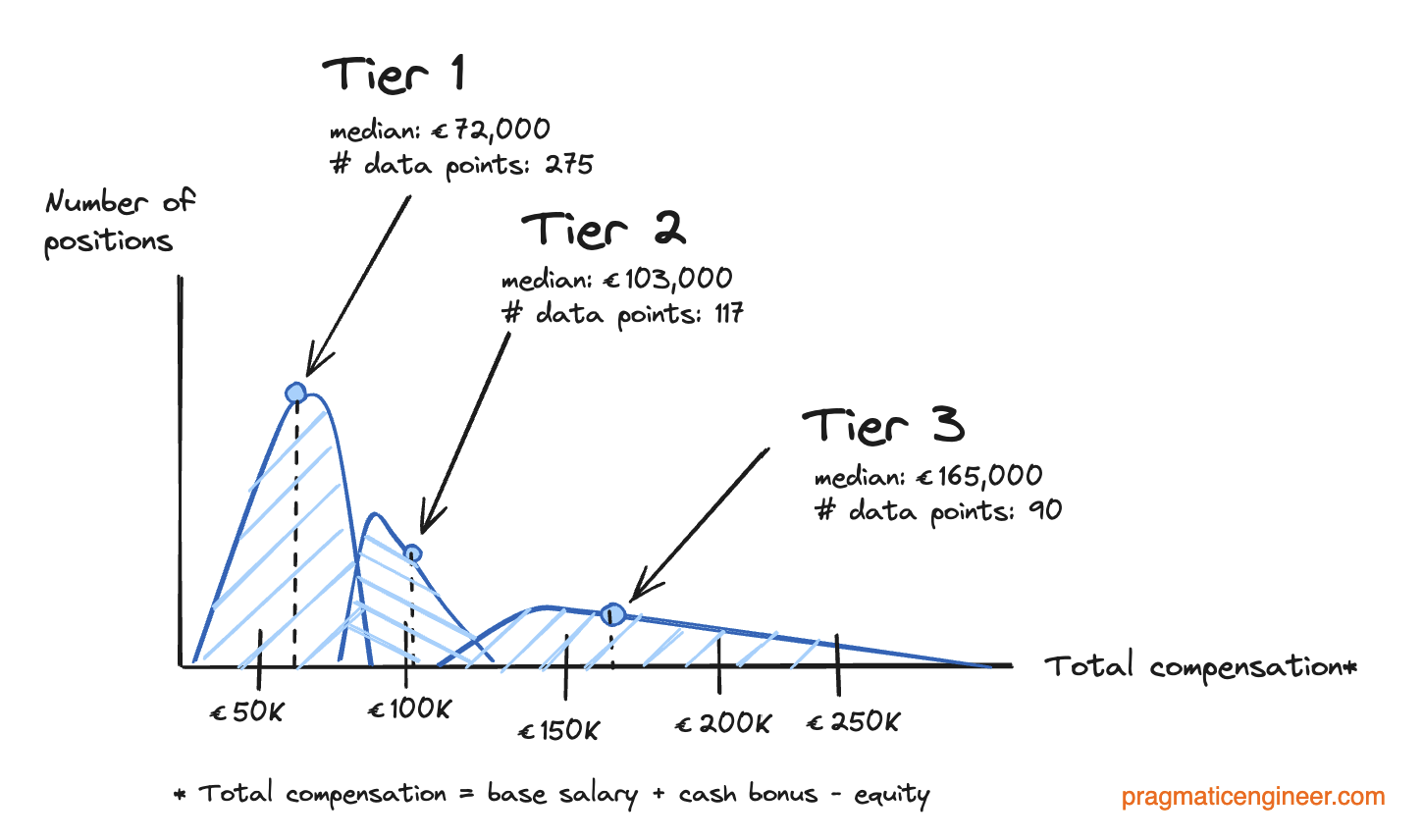 Trimodal Nature of Tech Compensation Revisited