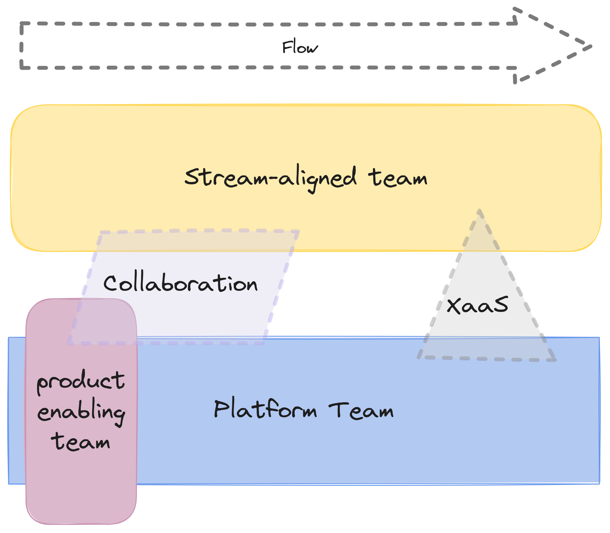 A Team Topologies diagram showing a product enabling team upskilling platform team A Team Topologies diagram showing a product enabling team upskilling platform team