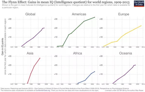 Is the average IQ decreasing? - Quora