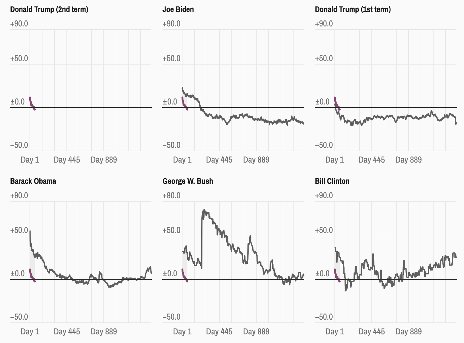 How low is Trump's popularity floor?