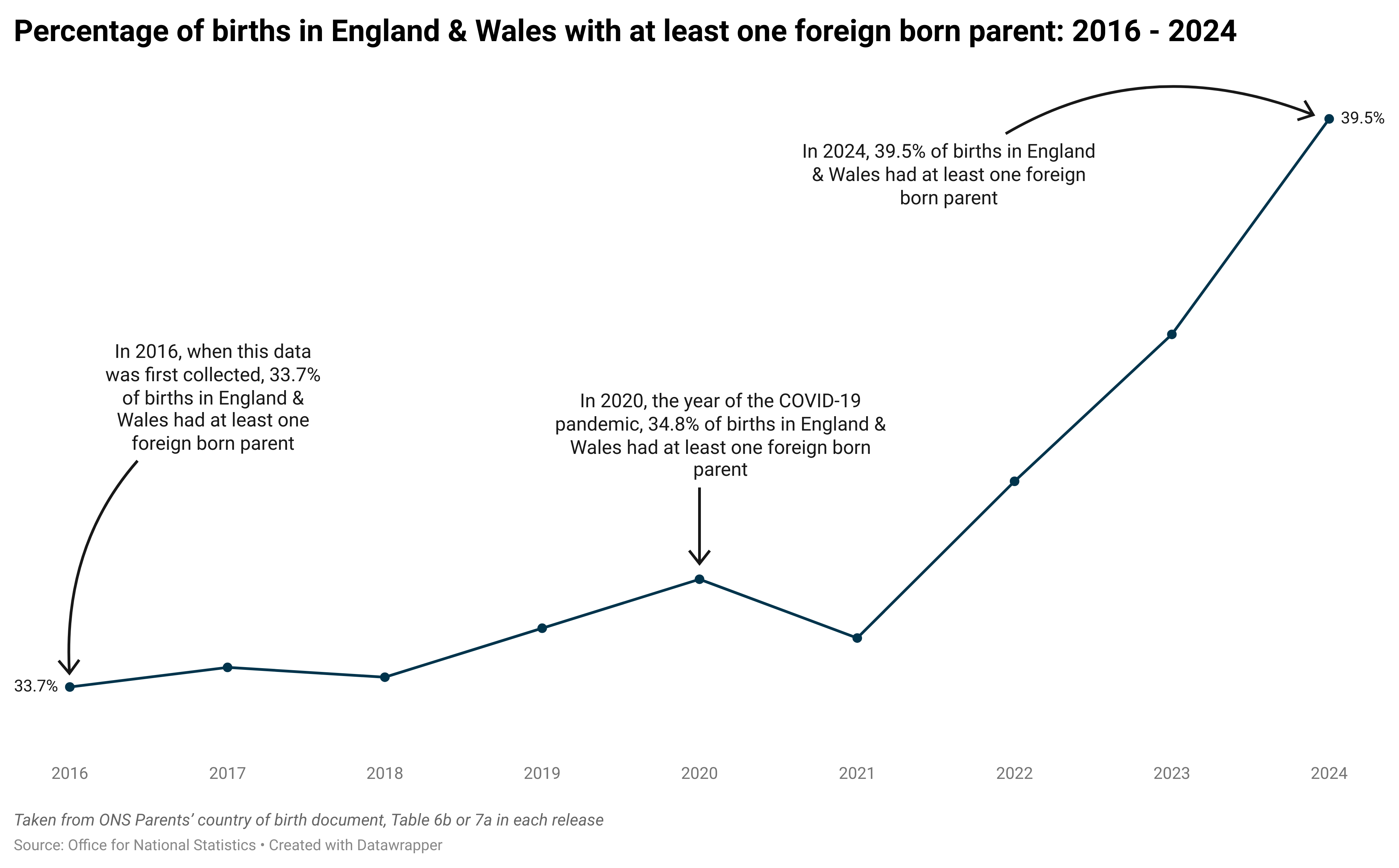A record number of births had foreign born parents in 2024