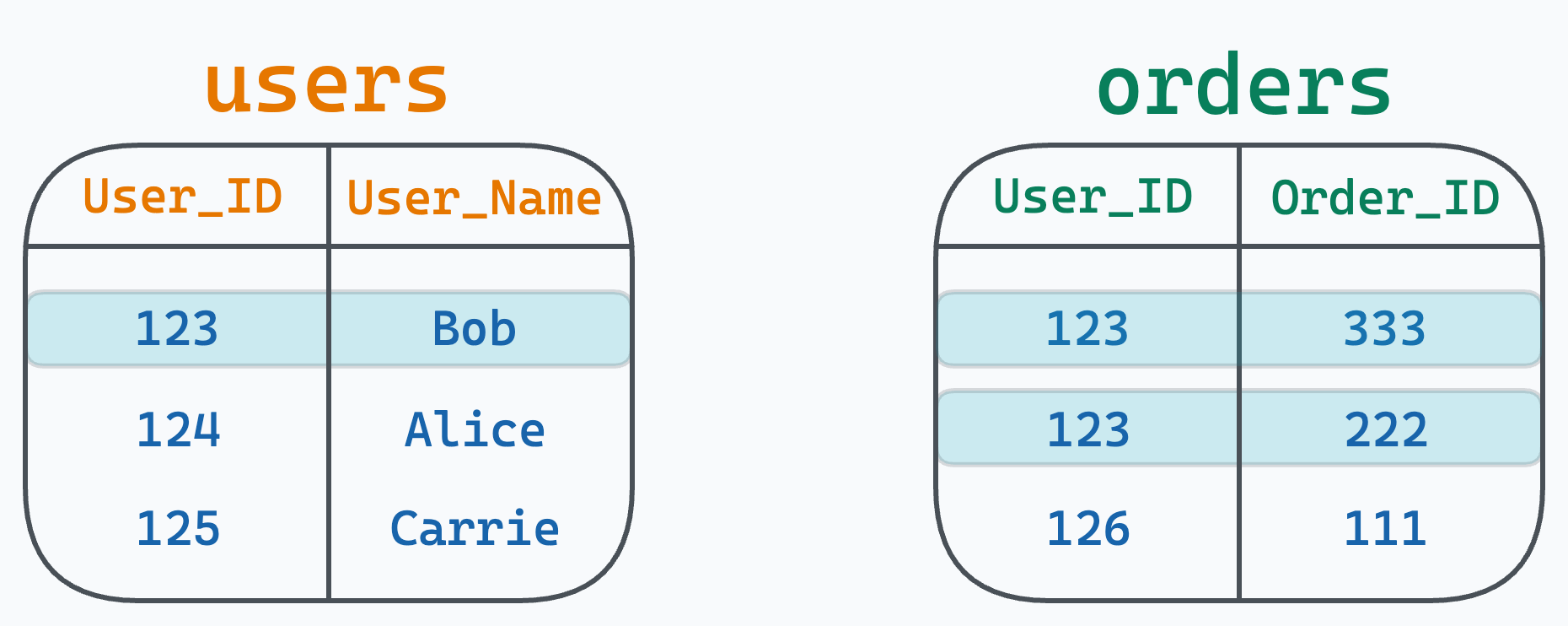 What are Semi, Anti, and Natural Joins in SQL?