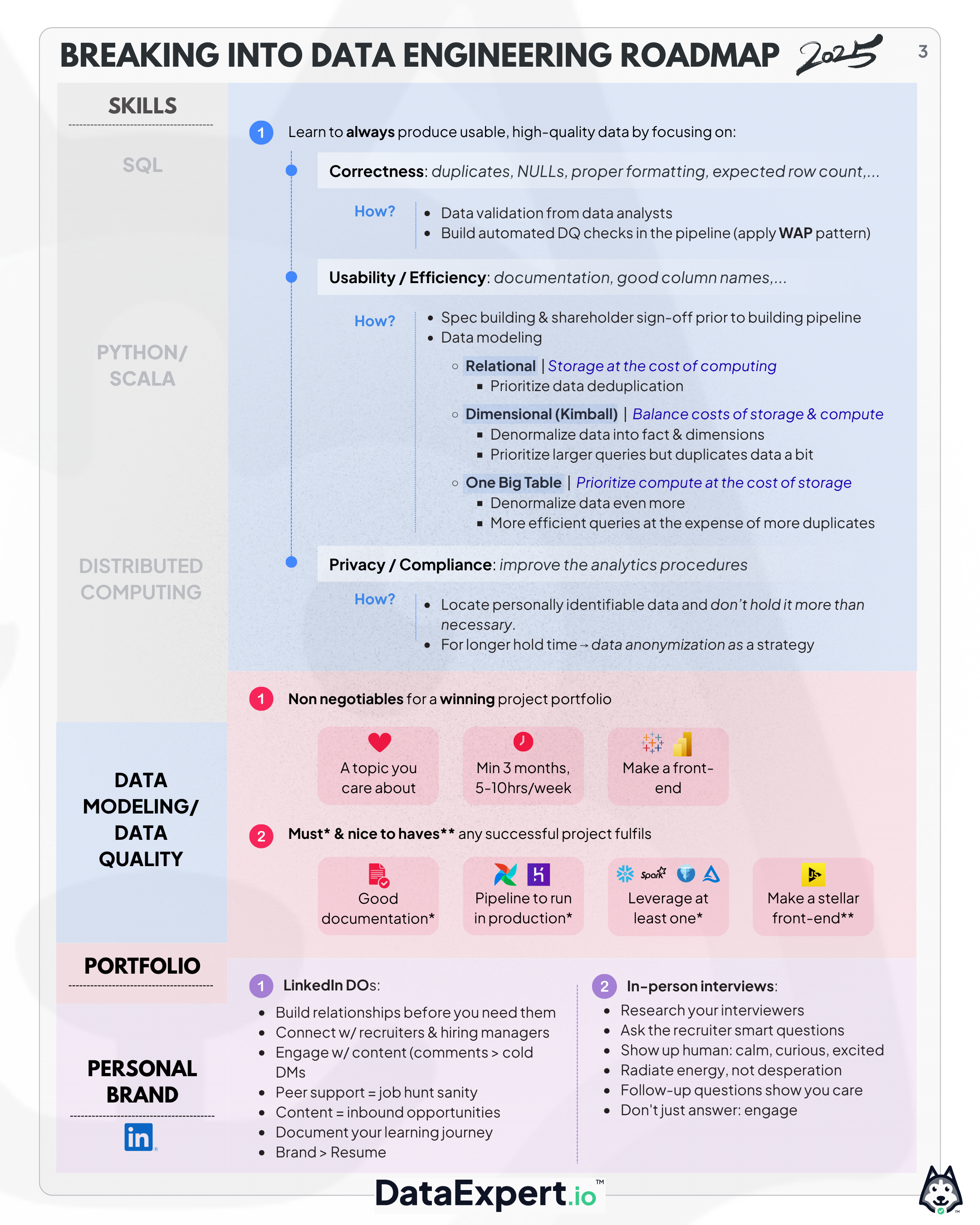 The 2025 AI + Data Engineering Roadmap - by Zach Wilson
