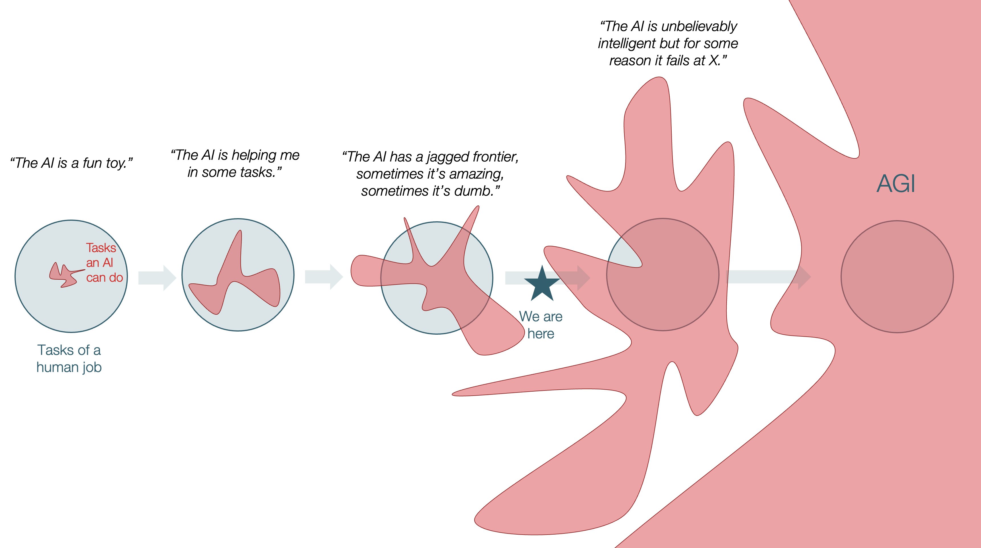 Jagged Frontier of AI