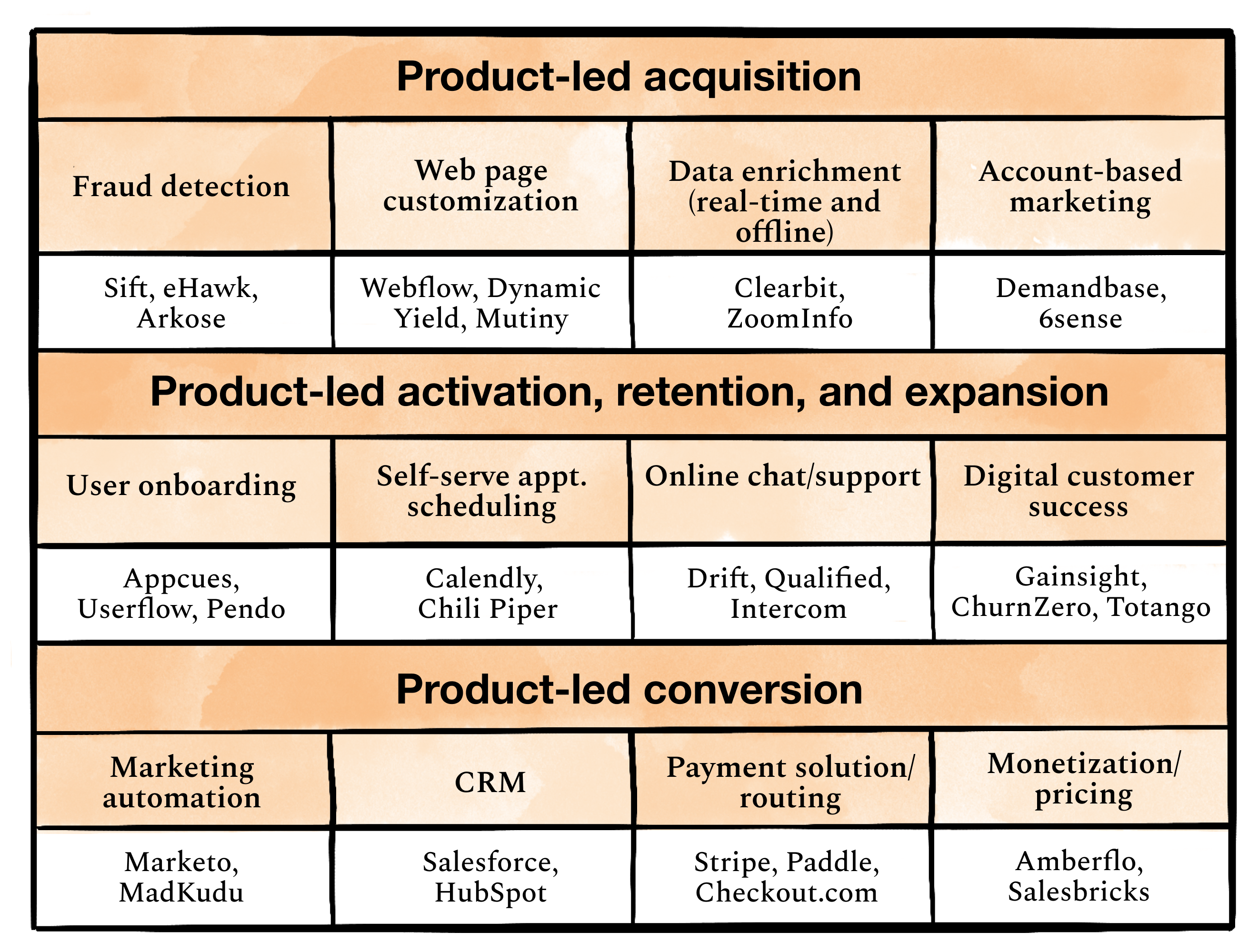 Image from Five steps to starting your product-led growth motion, part 2