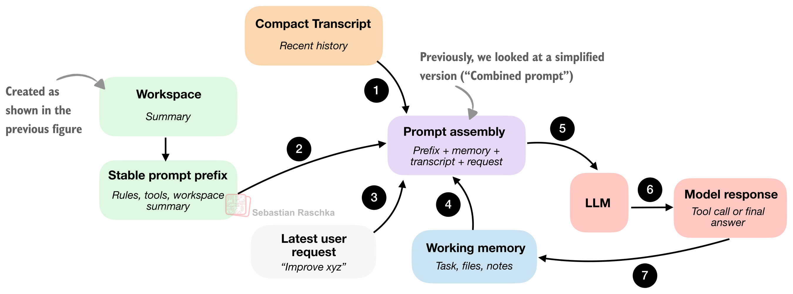 Components of A Coding Agent - by Sebastian Raschka, PhD
