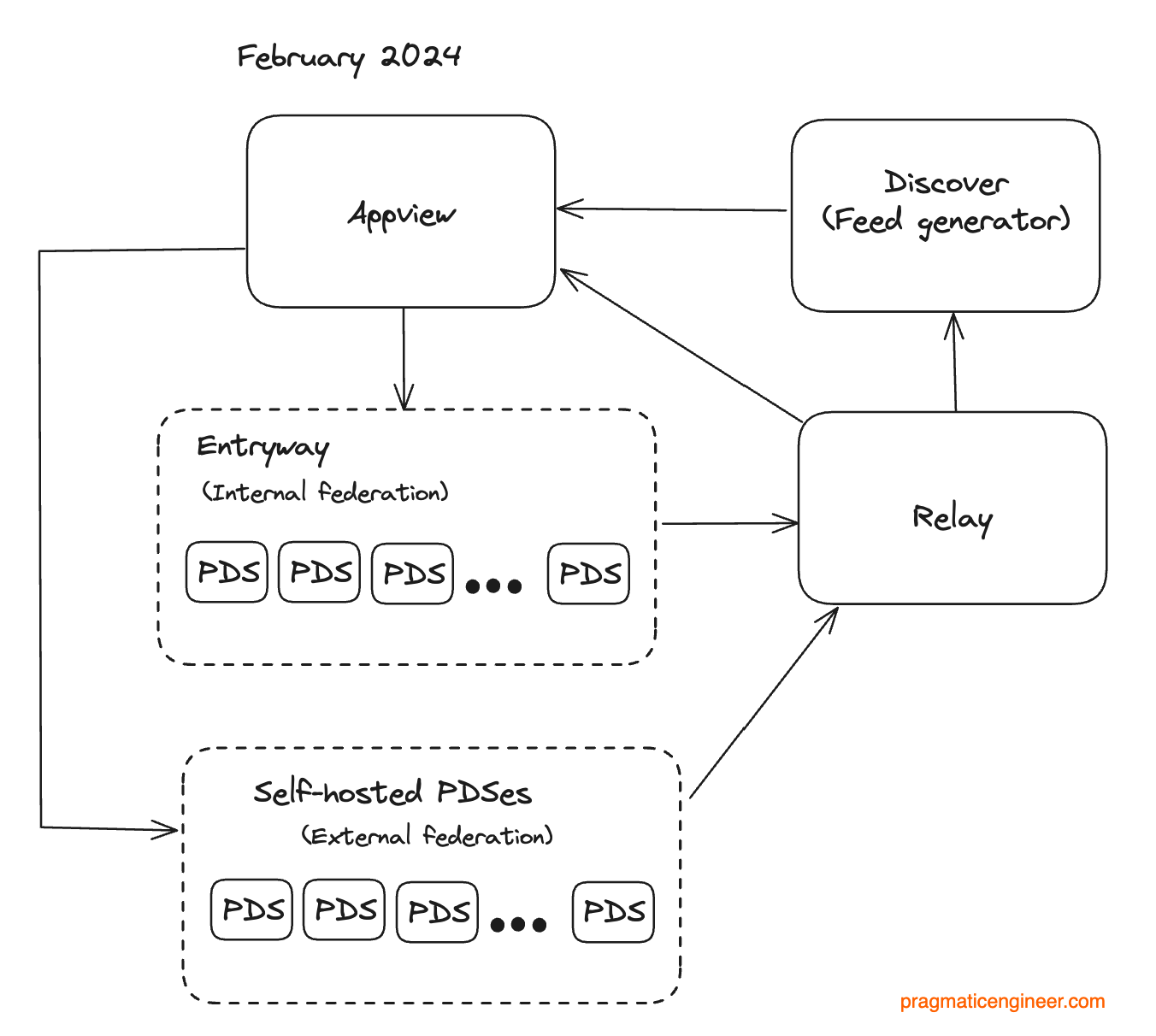 Pds Network Building Bluesky: a Distributed Social Network (Real-World Engineering ...