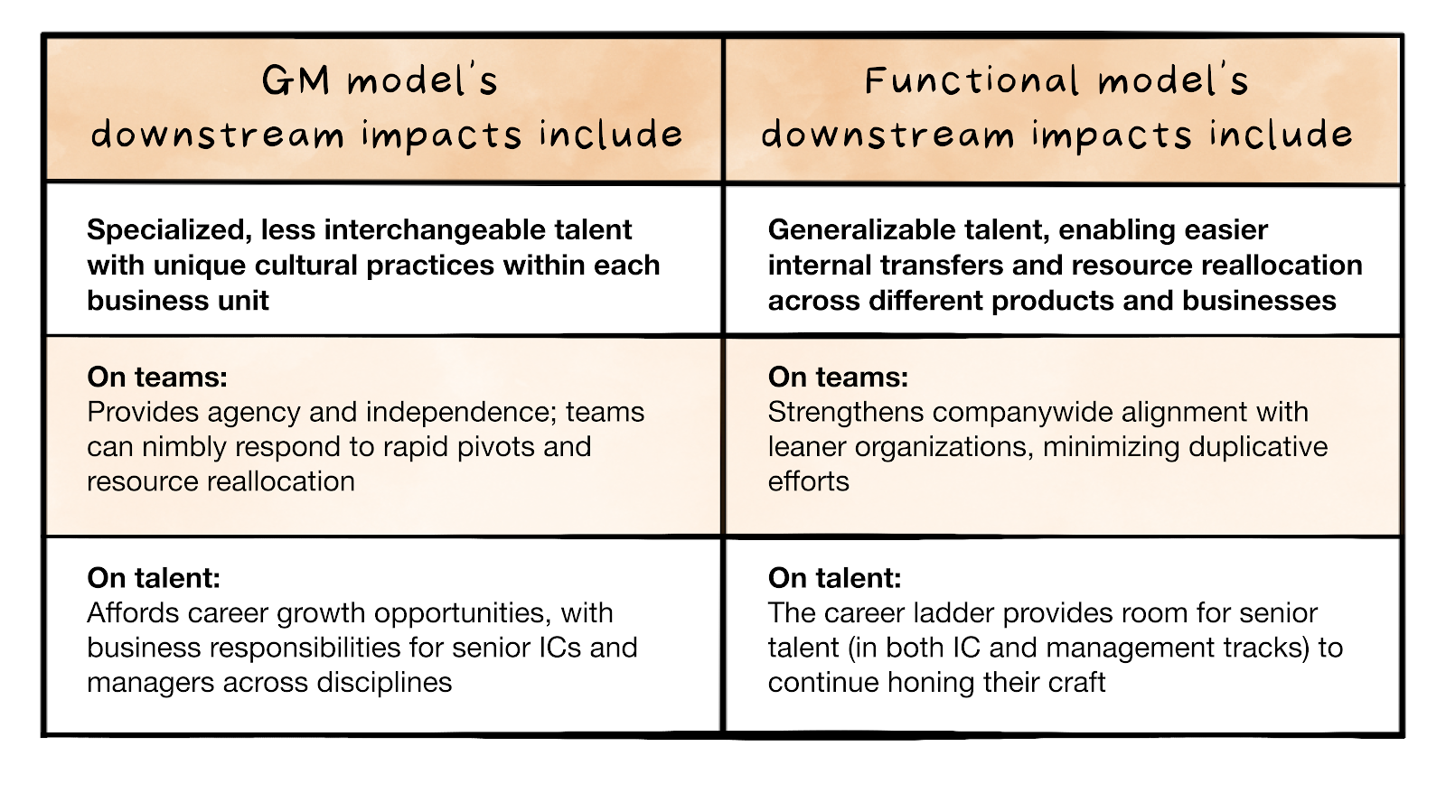 Image from General management, functional, and hybrid models: Which org design works best