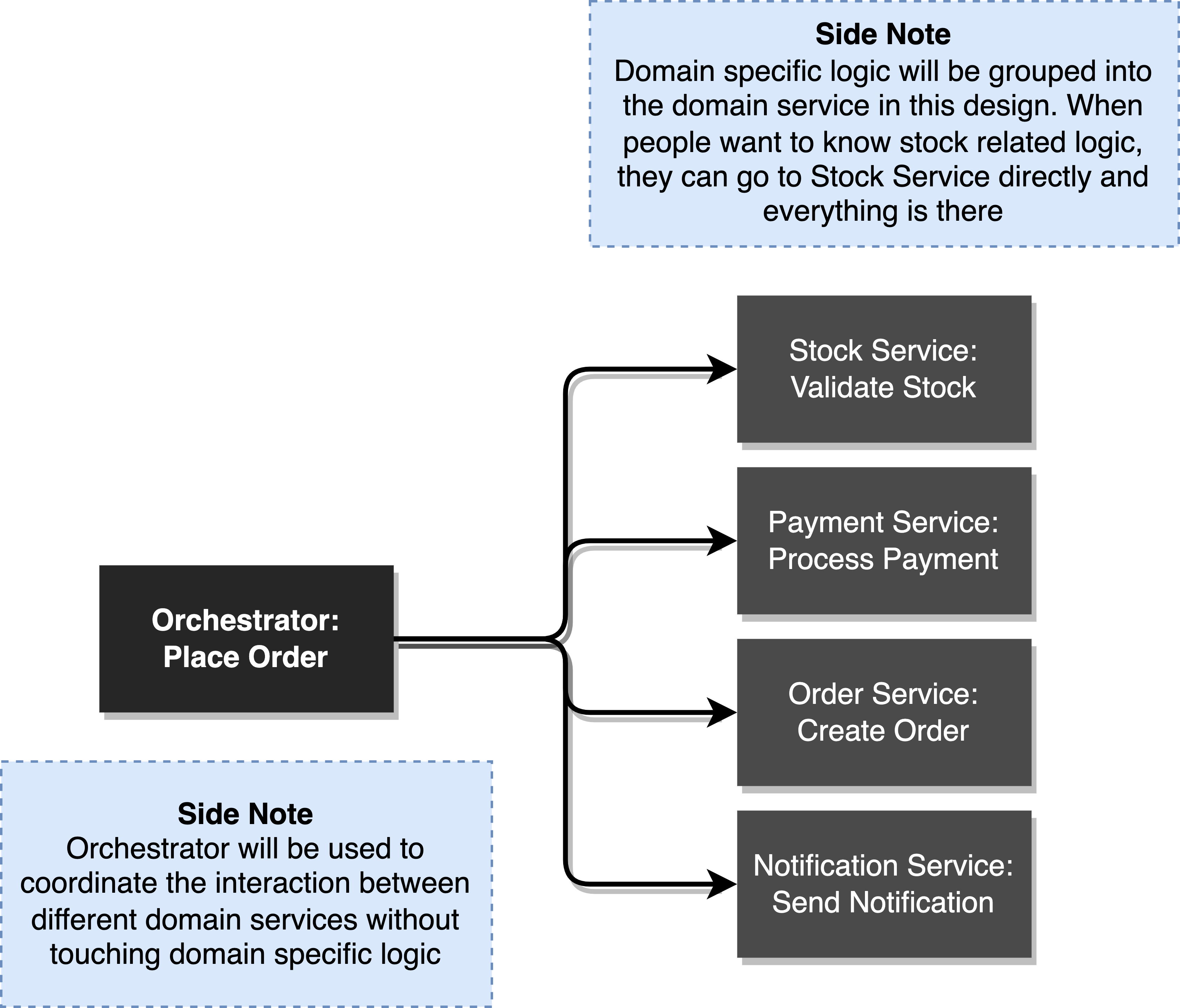 Software Design Principle: Encapsulation - by Ray Chong