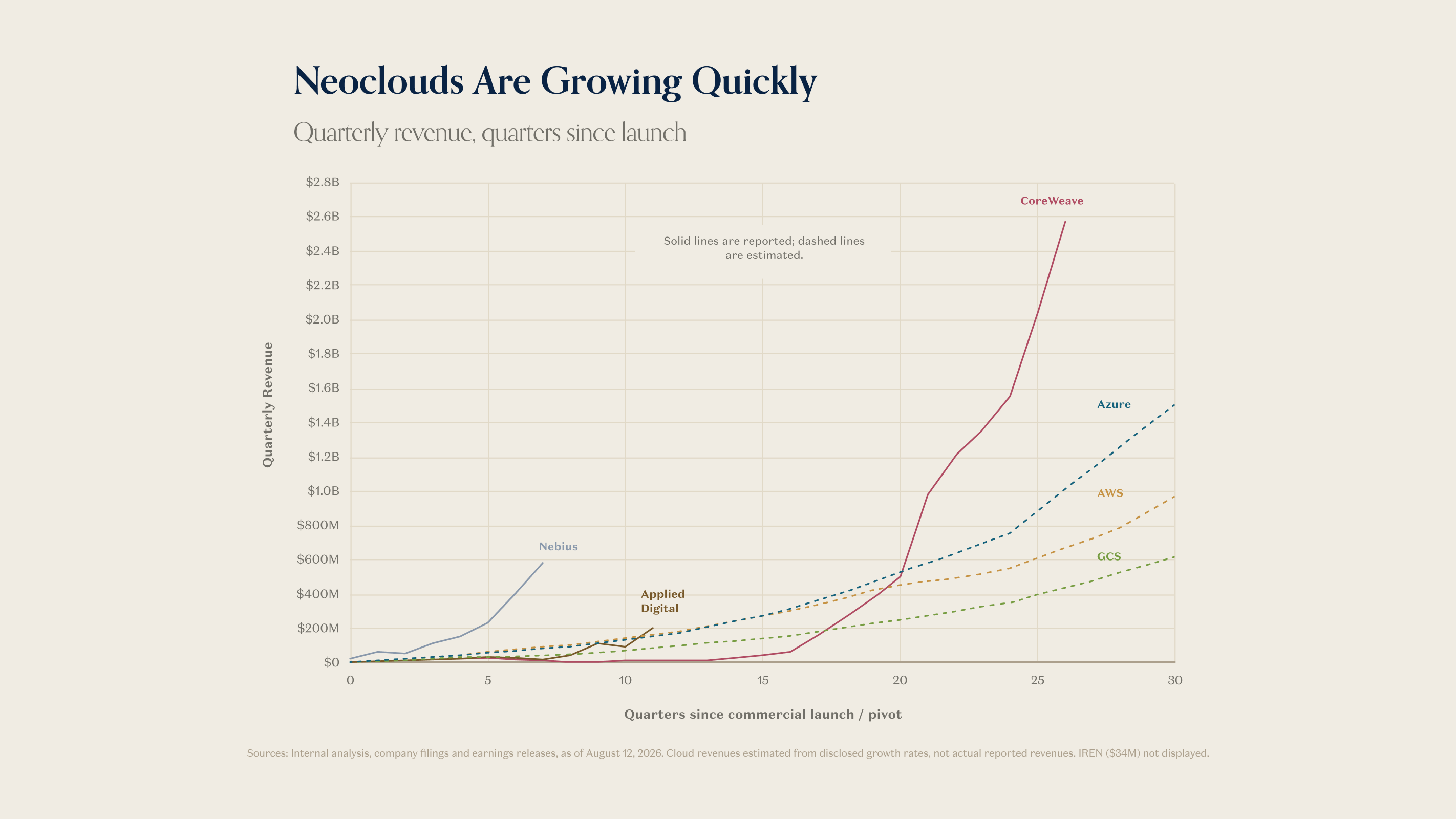 Charts of the Week: Head In The Neoclouds