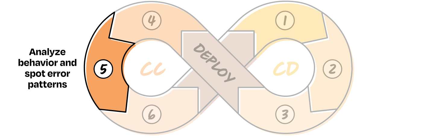 Image from Why your AI product needs a different development lifecycle