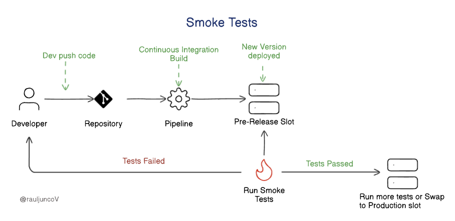 I used to think testing in production was a bad joke. I was wrong.