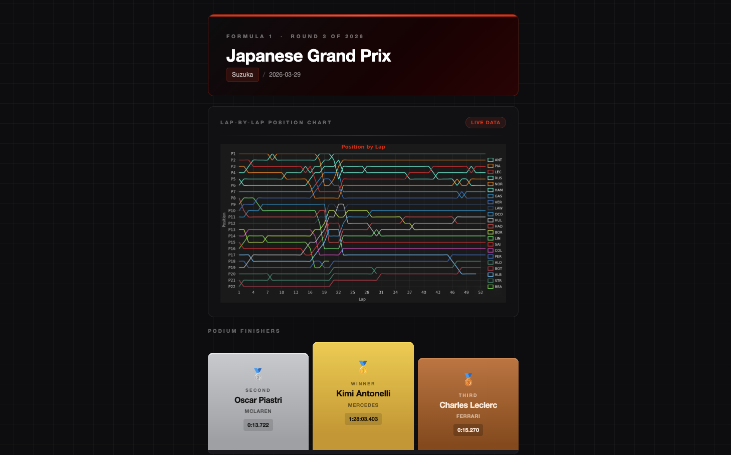 How I Built an Automated F1 Race Report That Lands in Your Inbox Every ...