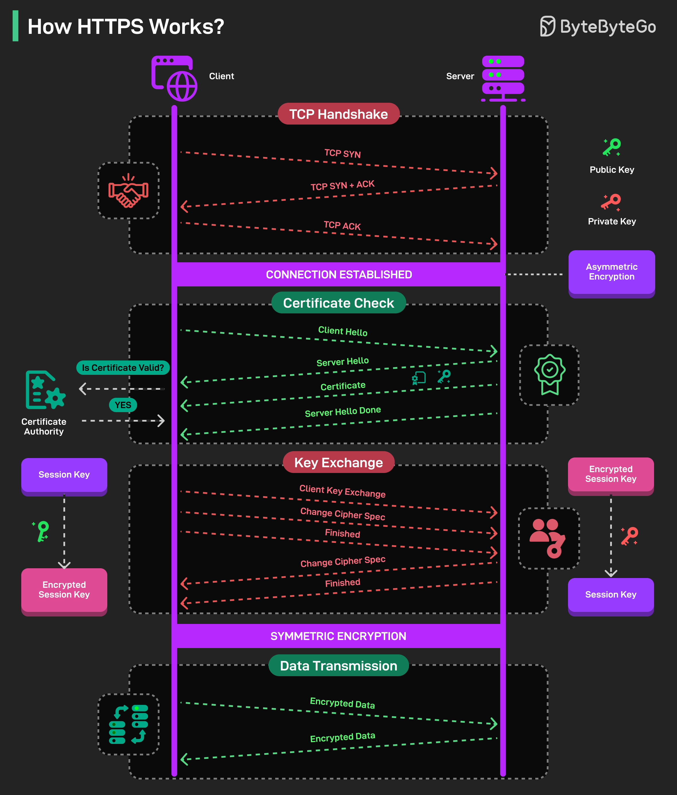How HTTPS Works?