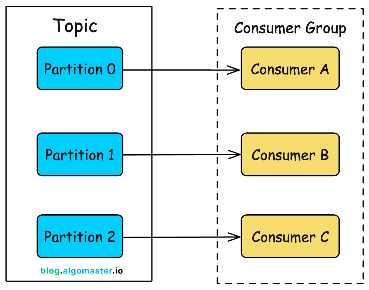 Pub-Sub vs Message Queue vs Message Broker