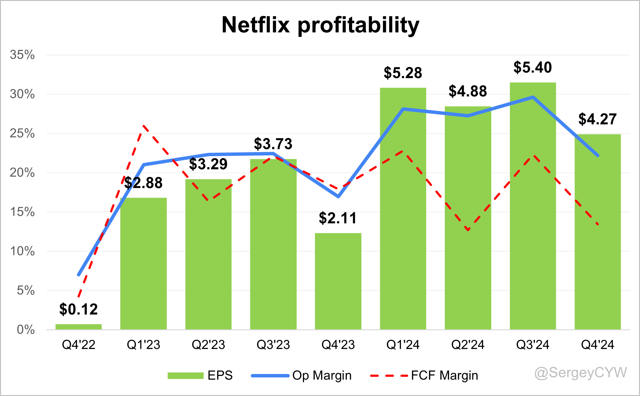 Netflix Q4 2024 Earnings Analysis - by Sergey