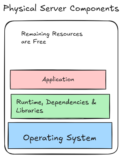 Physical server components