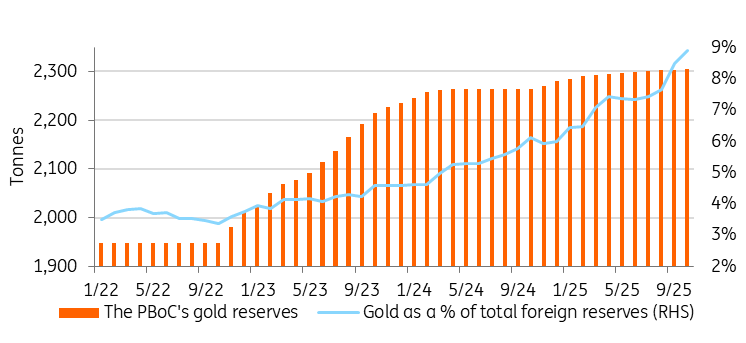 中国官方黄金储备持续上升