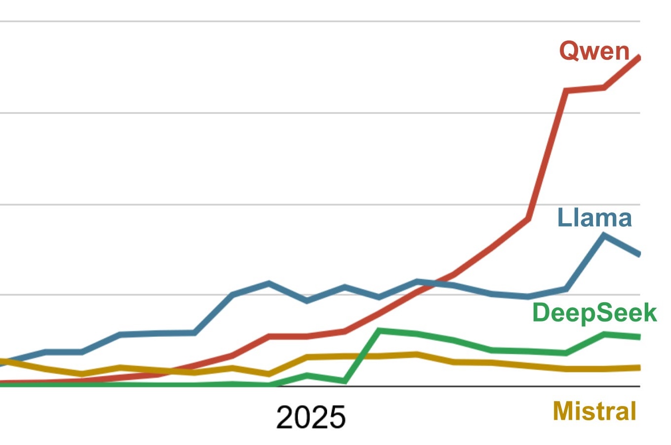 The best Chinese open-weight models — and the strongest US rivals