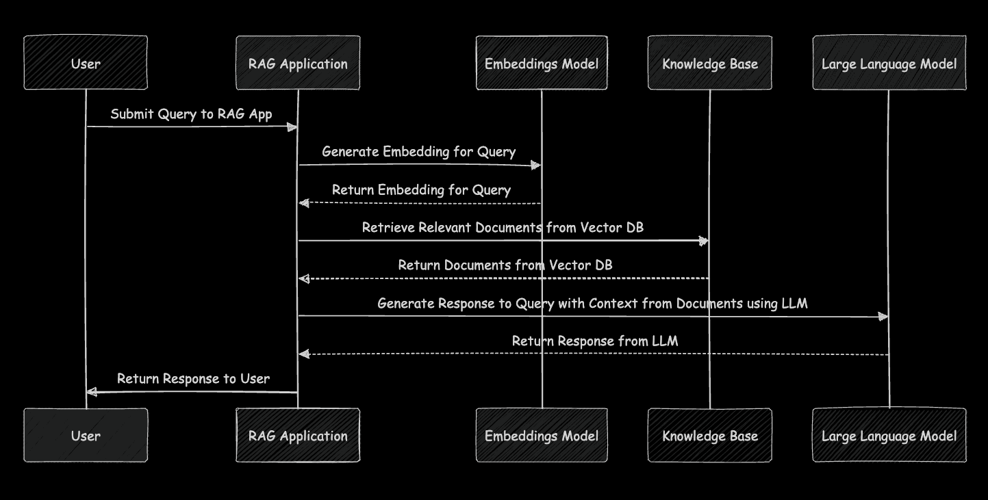 Coding Rag Application How to build a RAG Application in a few minutes