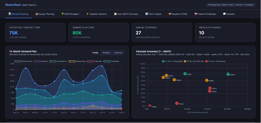 Demand Planning tab — KPIs and forecast view